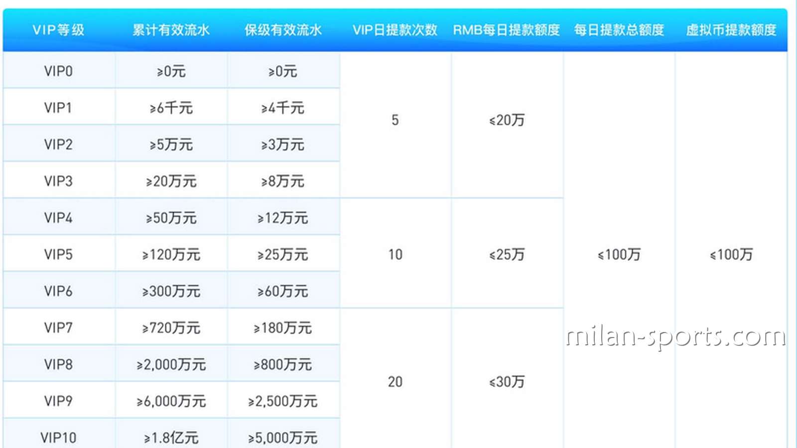 为什么2028体育存在VIP保级流水？我为什么不是一直都是6级VIP会员？