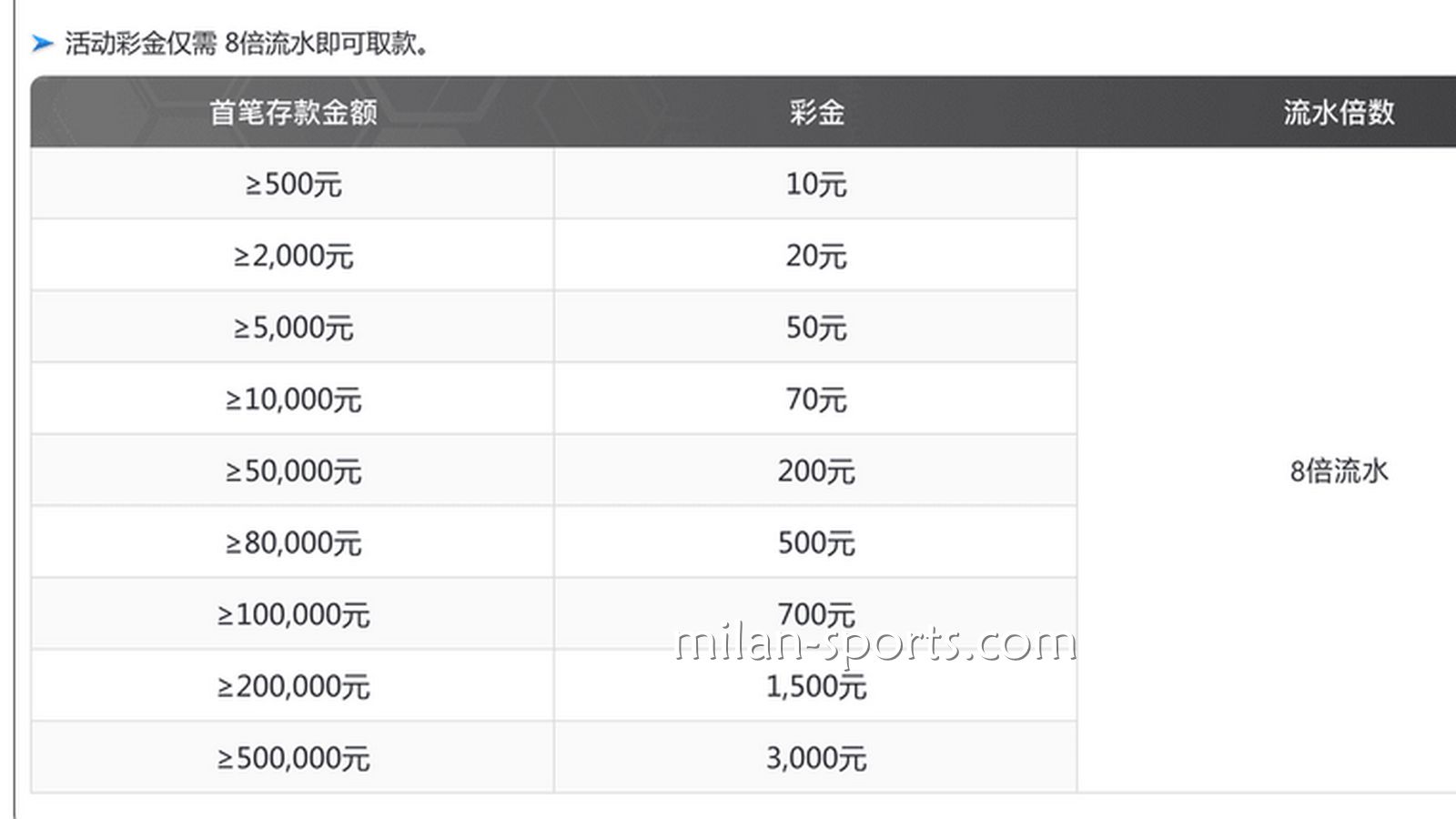 2028体育为你分享，如何用最快速度刷满新手流水？